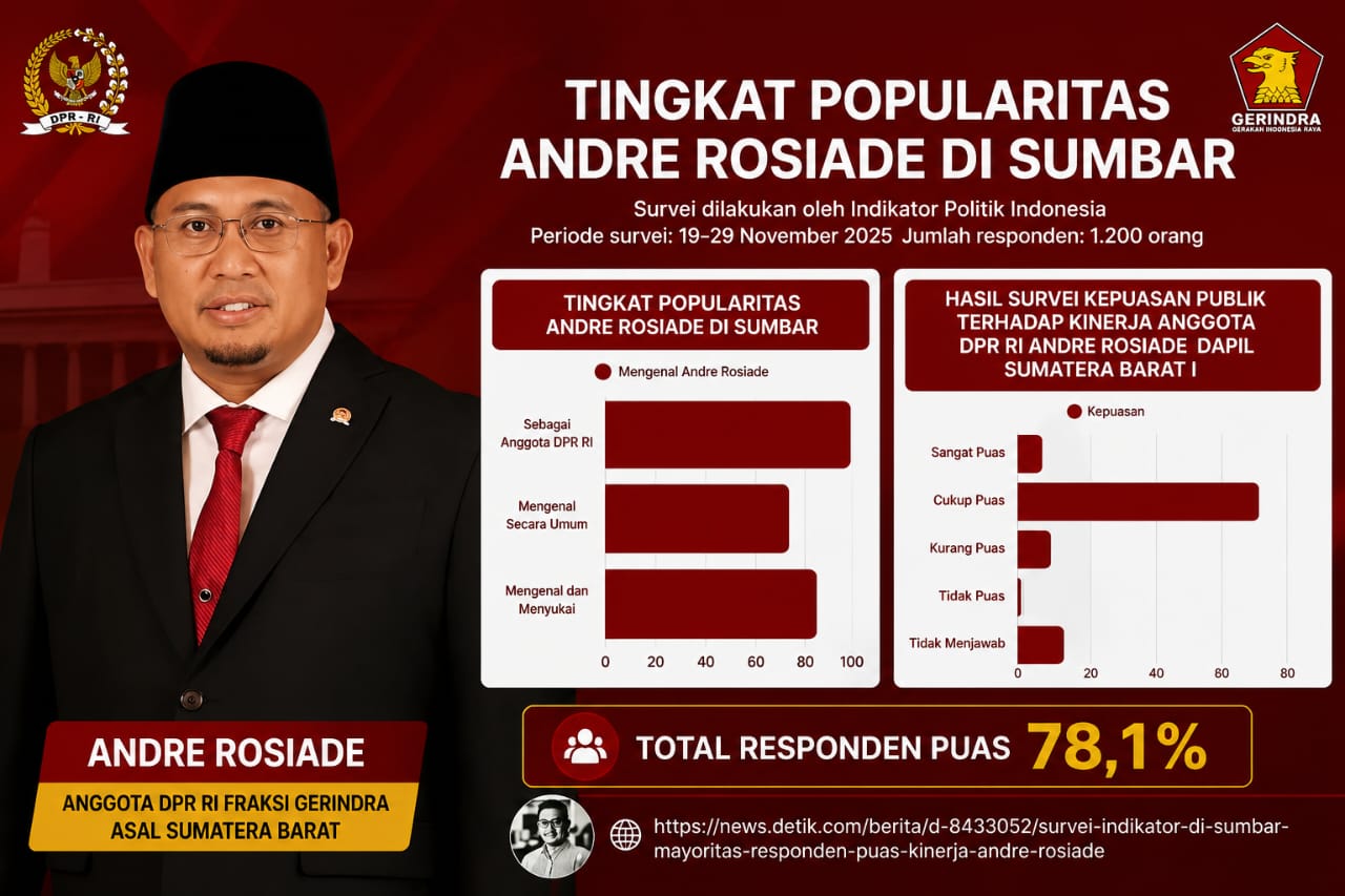 survei-indikator:-mayoritas-warga-sumbar-puas-dengan-kinerja-andre-rosiade