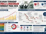 ancaman-terhadap-pembela-lingkungan,-ada-33-kasus-dengan-198-korban-sepanjang-2025