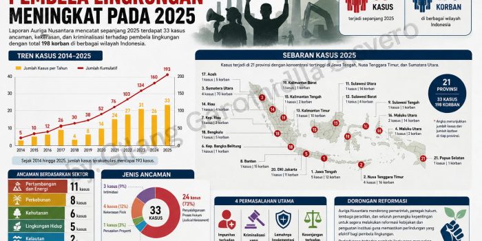 ancaman-terhadap-pembela-lingkungan,-ada-33-kasus-dengan-198-korban-sepanjang-2025