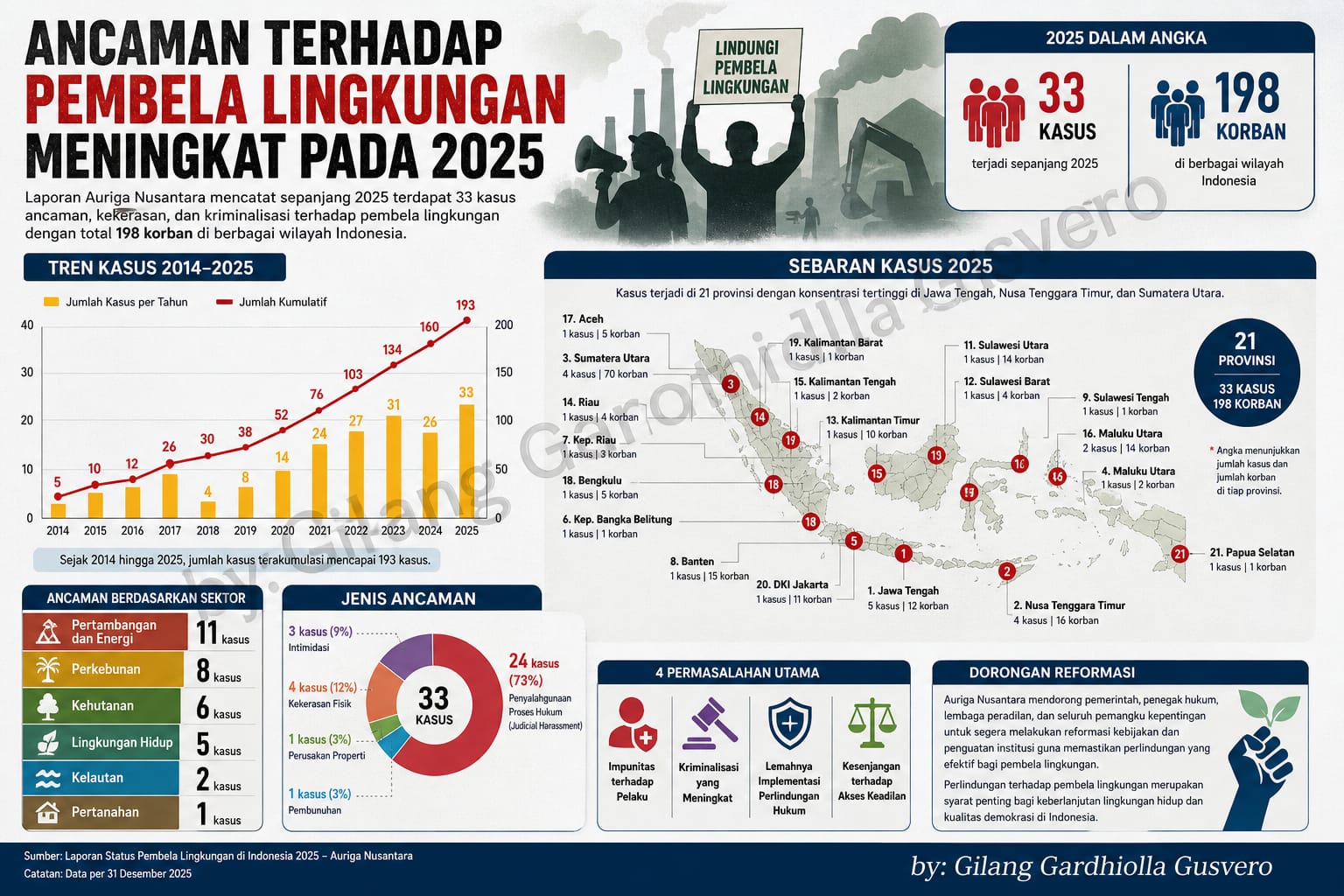 ancaman-terhadap-pembela-lingkungan,-ada-33-kasus-dengan-198-korban-sepanjang-2025