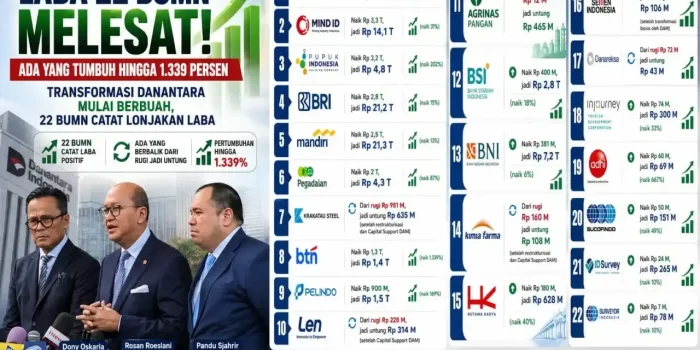 berikut-daftar-22-bumn-dengan-laba-terbesar,-ada-yang-berbalik-dari-rugi-jadi-untung