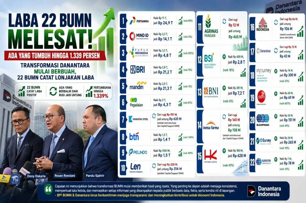 berikut-daftar-22-bumn-dengan-laba-terbesar,-ada-yang-berbalik-dari-rugi-jadi-untung